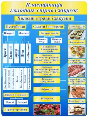 Стенд “Класифікація холодних страв і закусок”