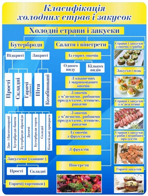 Стенд “Класифікація холодних страв і закусок”