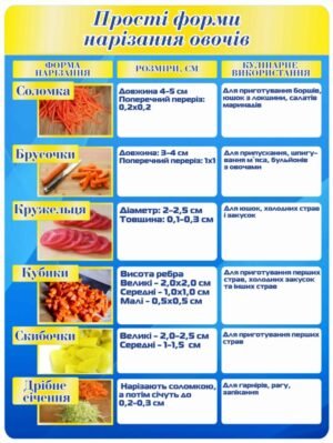 Стенд “Прості форми нарізання овочей”