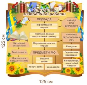 Стенд “Структура методичної роботи”