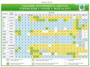 Стенд “Таблиця розчинності, гідроксидів і солей у воді”