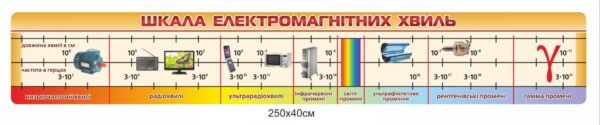Шкала електромагнітних хвиль – стенд