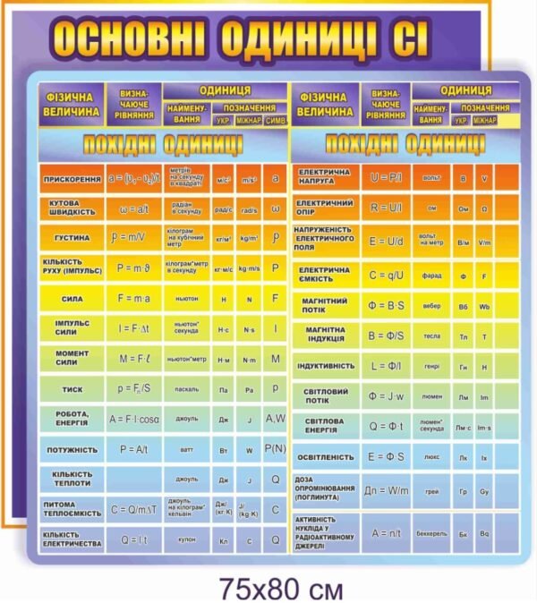 Стенд “Основні одиниці СІ”