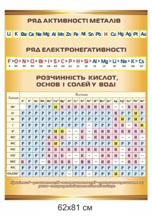 Стенд “Ряд електронегативності та активності металів”