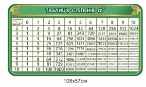 Таблиця степенів – стенд з математики