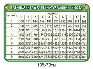 Таблиця квадратів натуральних чисел – стенд