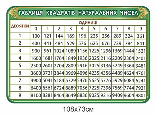 Таблиця квадратів натуральних чисел – стенд