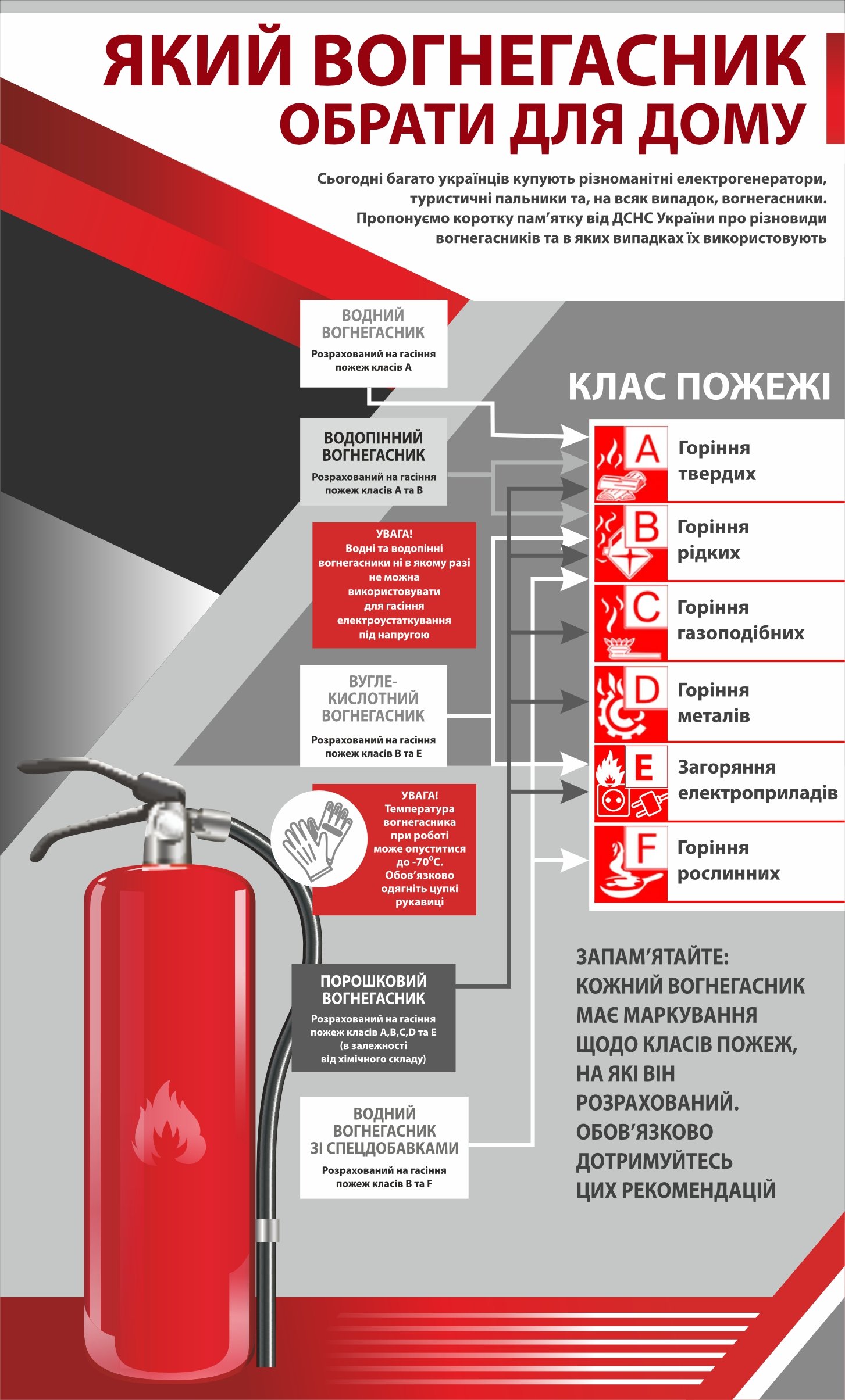 Які види вогнегасників існують?