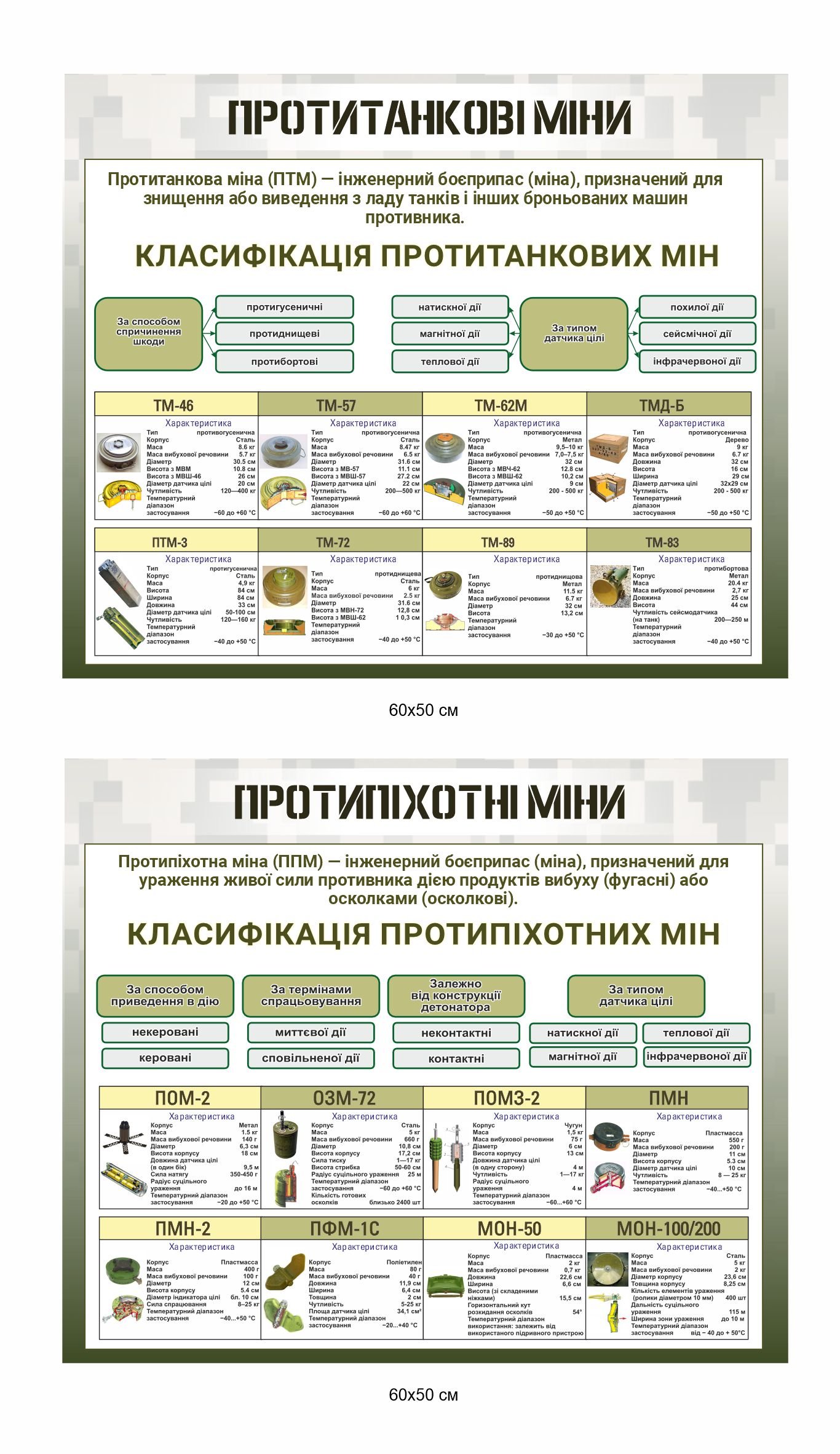 Класифікація мін