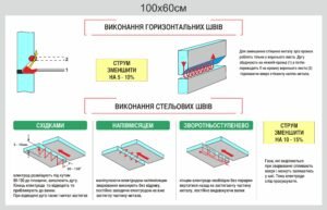 Стенд “Виконання горизонтальних та стельових швів”
