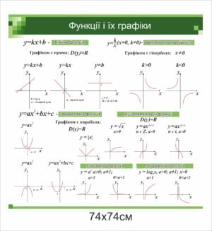 Стенд з математики “Функції та їх графіки”